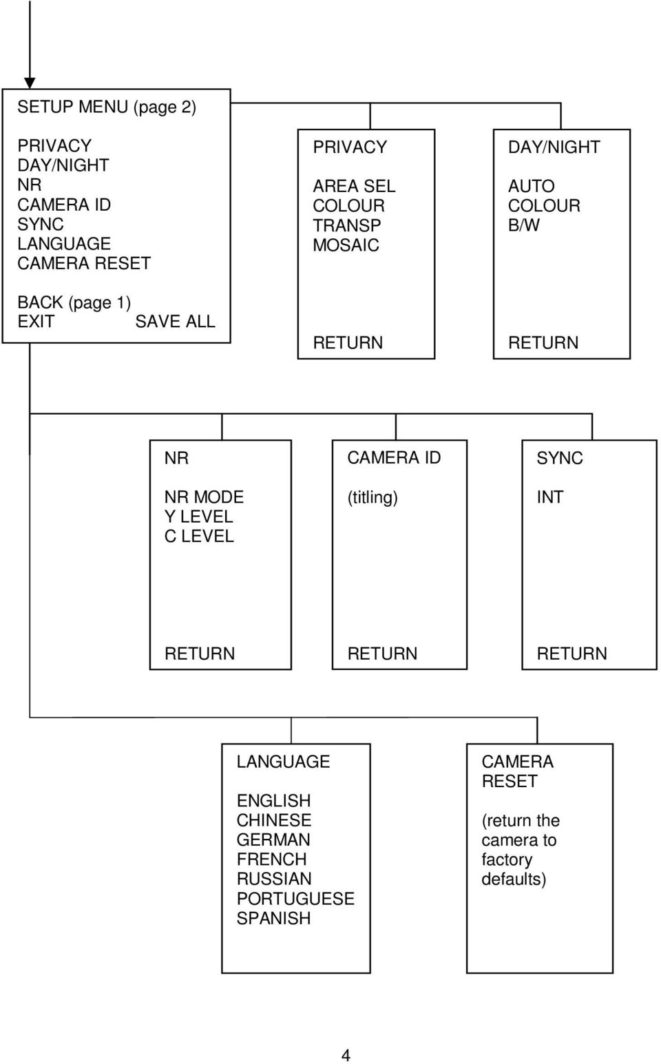 NR NR MODE Y LEVEL C LEVEL CAMERA ID (titling) SYNC INT LANGUAGE ENGLISH CHINESE