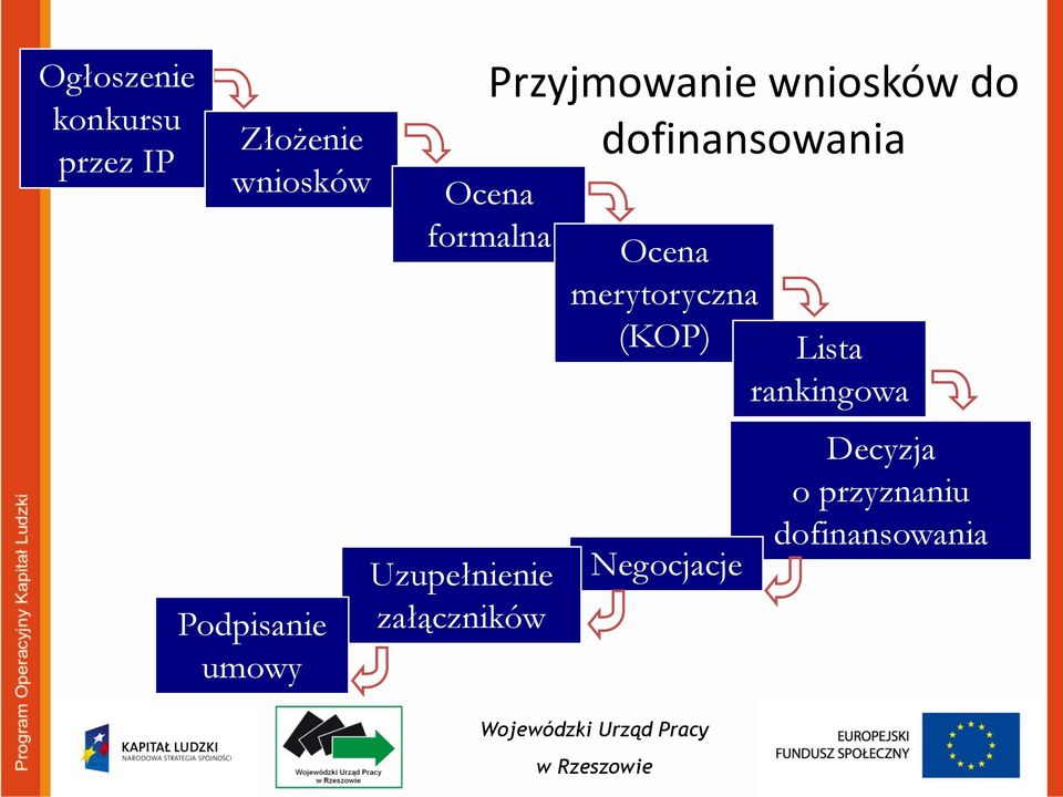 formalna Uzupełnienie załączników Ocena merytoryczna