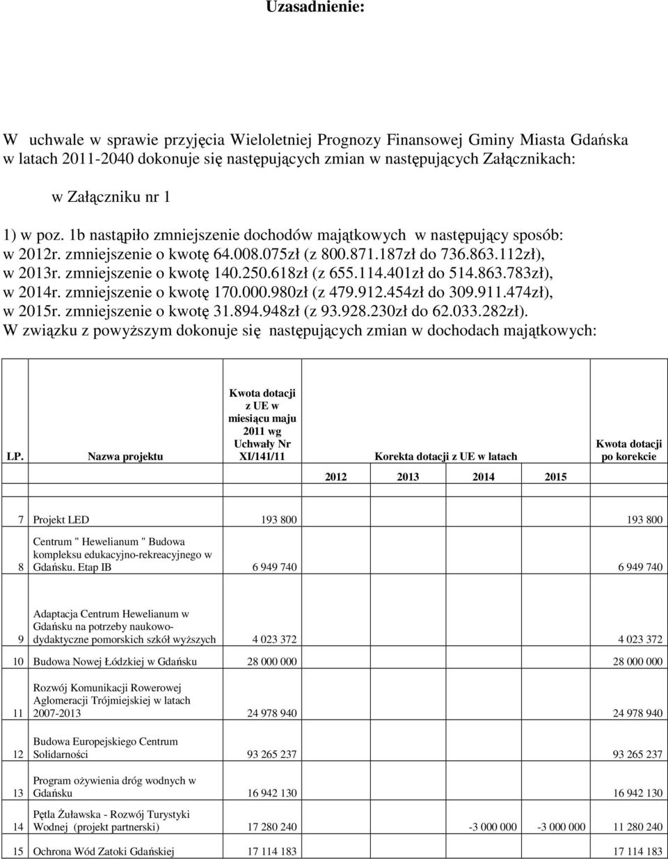 618zł (z 655.114.401zł do 514.863.783zł), w 2014r. zmniejszenie o kwotę 170.000.980zł (z 479.912.454zł do 309.911.474zł), w 2015r. zmniejszenie o kwotę 31.894.948zł (z 93.928.230zł do 62.033.282zł).