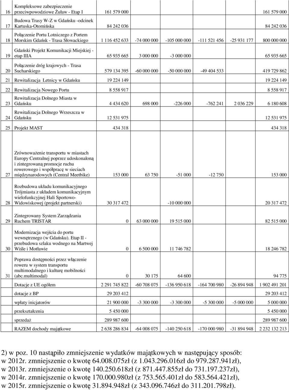 65 935 665 20 Połączenie dróg krajowych - Trasa Sucharskiego 579 134 395-60 000 000-50 000 000-49 404 533 419 729 862 21 Rewitalizacja Letnicy w Gdańsku 19 224 149 19 224 149 22 Rewitalizacja Nowego