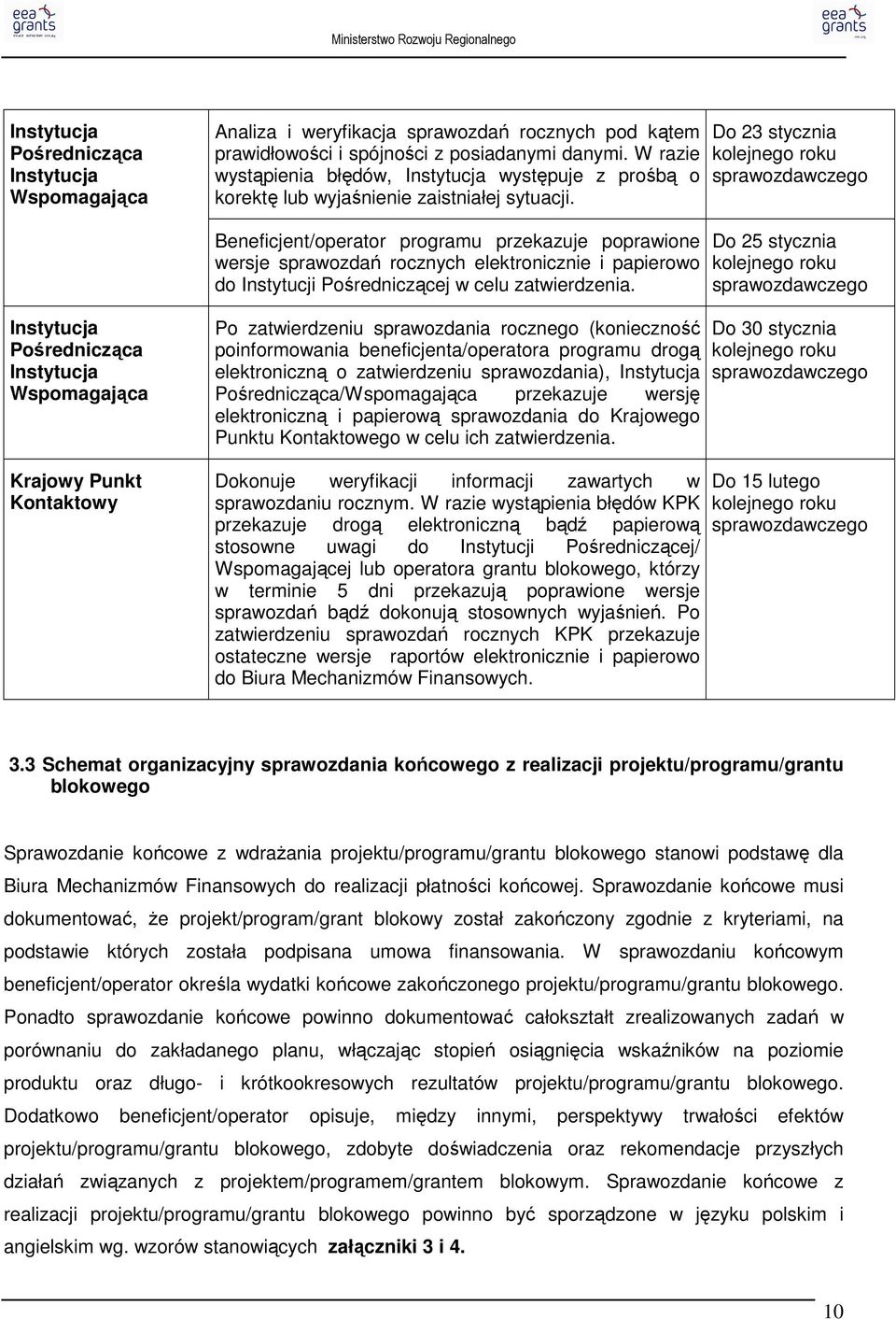 Do 23 stycznia kolejnego roku Beneficjent/operator programu przekazuje poprawione wersje sprawozdań rocznych elektronicznie i papierowo do Instytucji Pośredniczącej w celu zatwierdzenia.