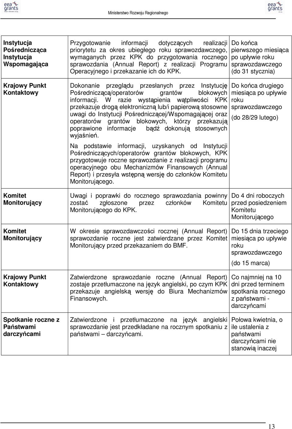 Dokonanie przeglądu przesłanych przez Instytucję Pośredniczącą/operatorów grantów blokowych informacji.