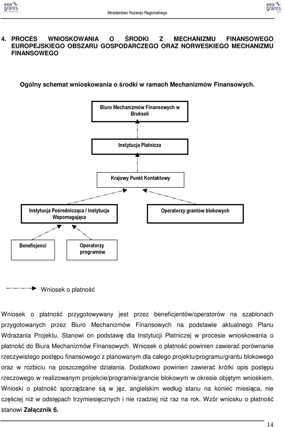 Biuro Mechanizmów Finansowych w Brukseli Płatnicza Krajowy Punkt Kontaktowy Pośrednicząca / Operatorzy grantów blokowych Beneficjenci Operatorzy programów Wniosek o płatność Wniosek o płatność