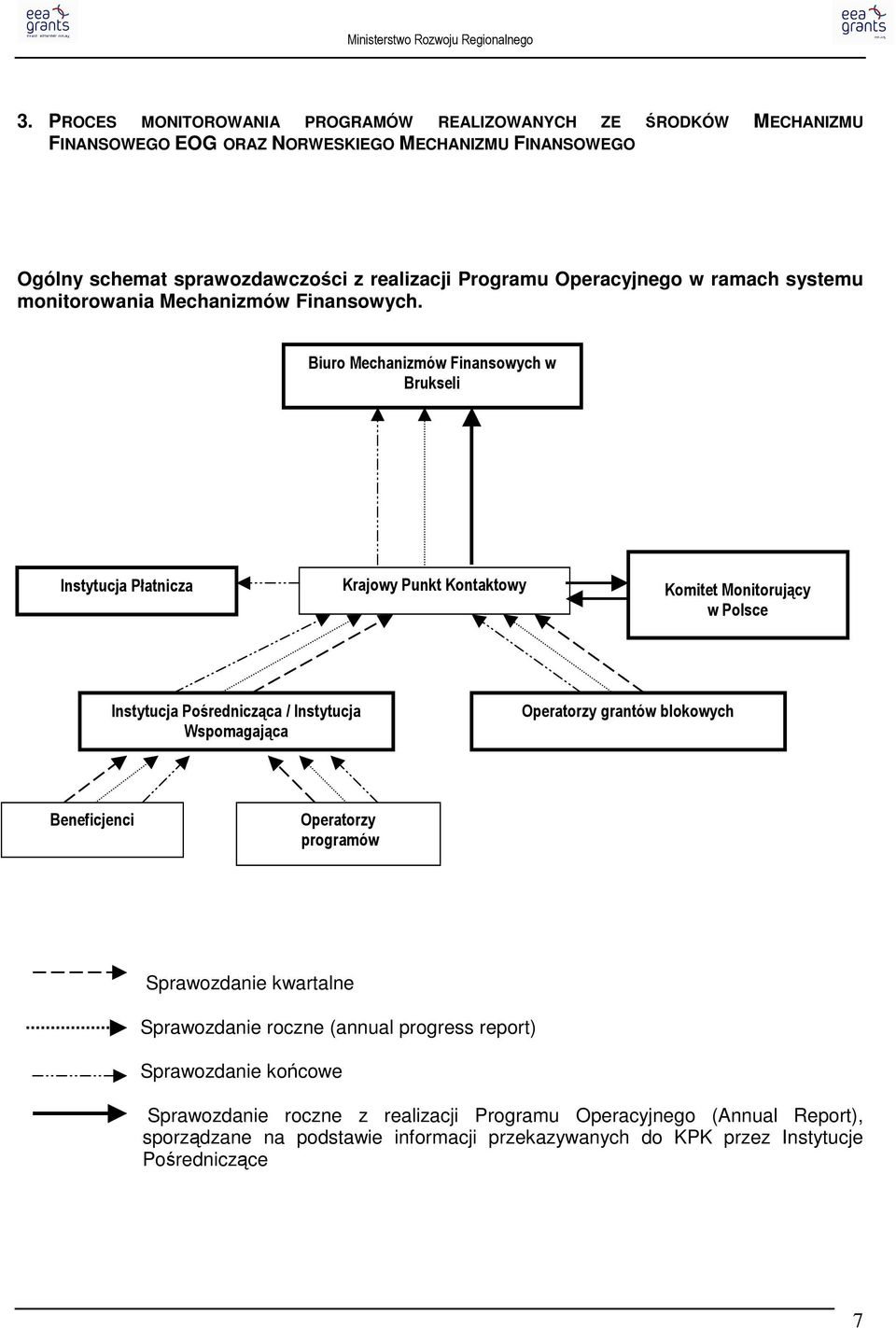 Biuro Mechanizmów Finansowych w Brukseli Płatnicza Krajowy Punkt Kontaktowy Komitet Monitorujący w Polsce Pośrednicząca / Operatorzy grantów blokowych Beneficjenci