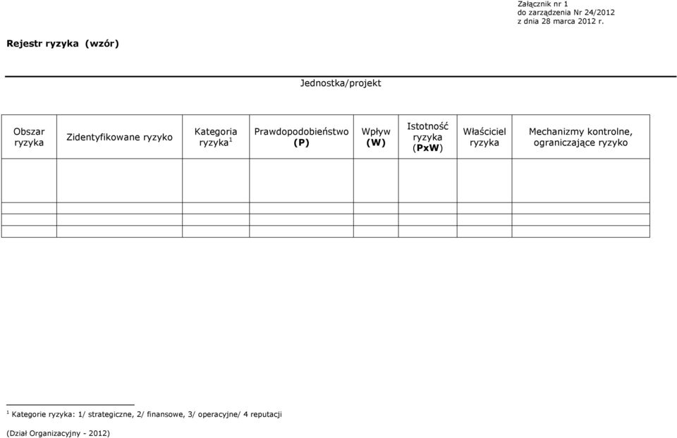 Prawdopodobieństwo (P) Wpływ (W) Istotność ryzyka (PxW) Właściciel ryzyka Mechanizmy kontrolne,