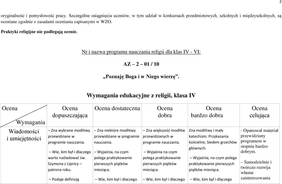 Wymagania edukacyjne z religii, klasa IV Wymagania dopuszczająca (2) dostateczna (2+3) dobra (3+4) bardzo dobra (4+5) celująca (5+6) Wiadomości i umiejętności Zna wybrane modlitwy przewidziane w Wie,