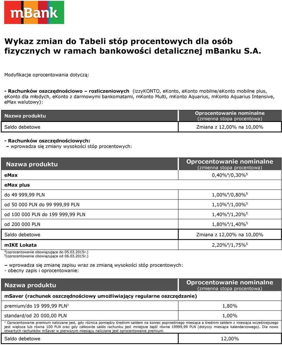 Multi, mkonto Aquarius, mkonto Aquarius Intensive, emax walutowy): Saldo debetowe Zmiana z,00% na 0,00% - Rachunków oszczędnościowych: wprowadza się zmiany wysokości stóp procentowych: emax 0,40% 4