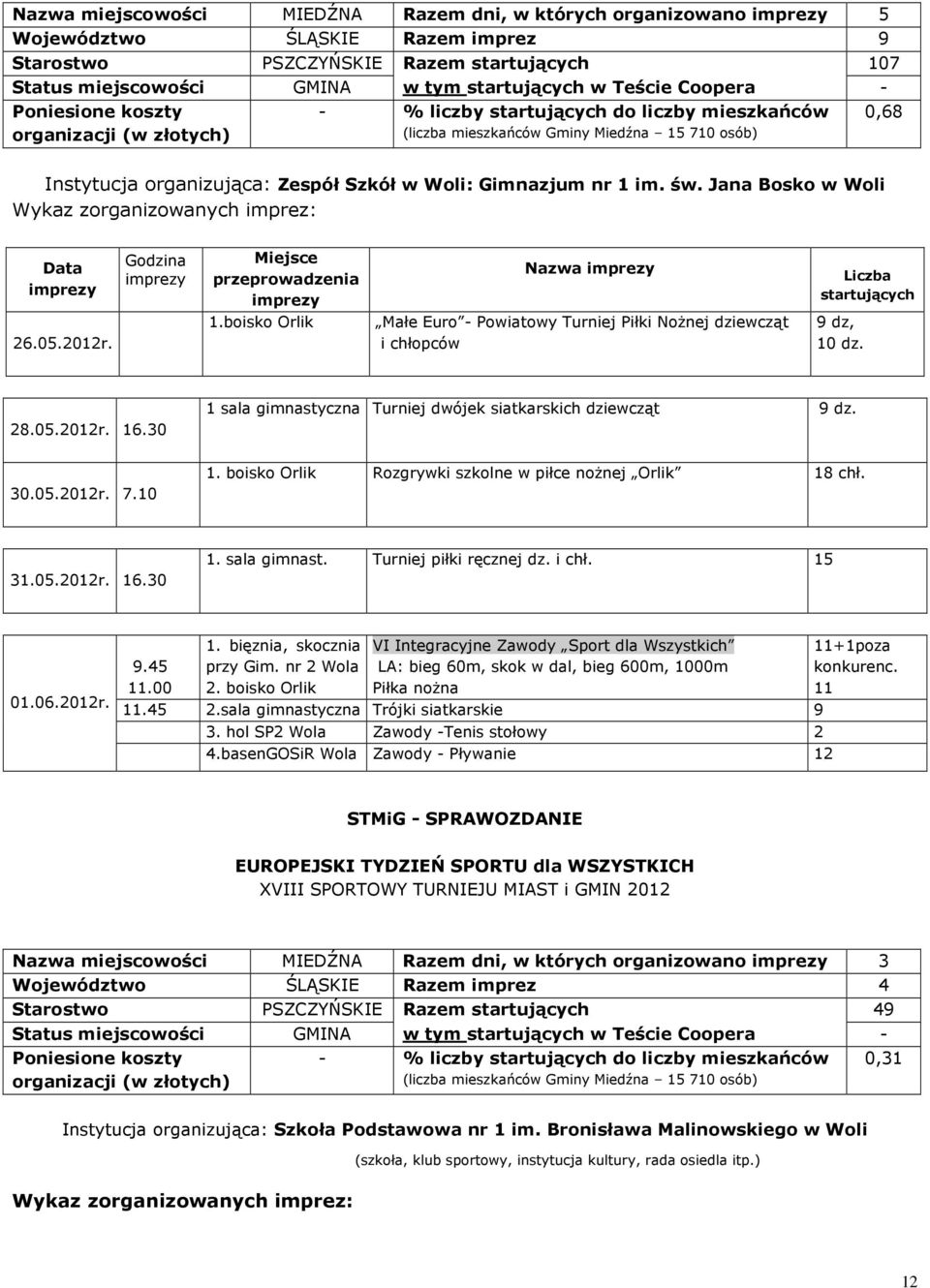 28.05.2012r. 16.30 1 sala gimnastyczna Turniej dwójek siatkarskich dziewcząt 9 dz. 7.10 1. boisko Orlik Rozgrywki szkolne w piłce nożnej Orlik 18 chł. 31.05.2012r. 16.30 1. sala gimnast. Turniej piłki ręcznej dz.