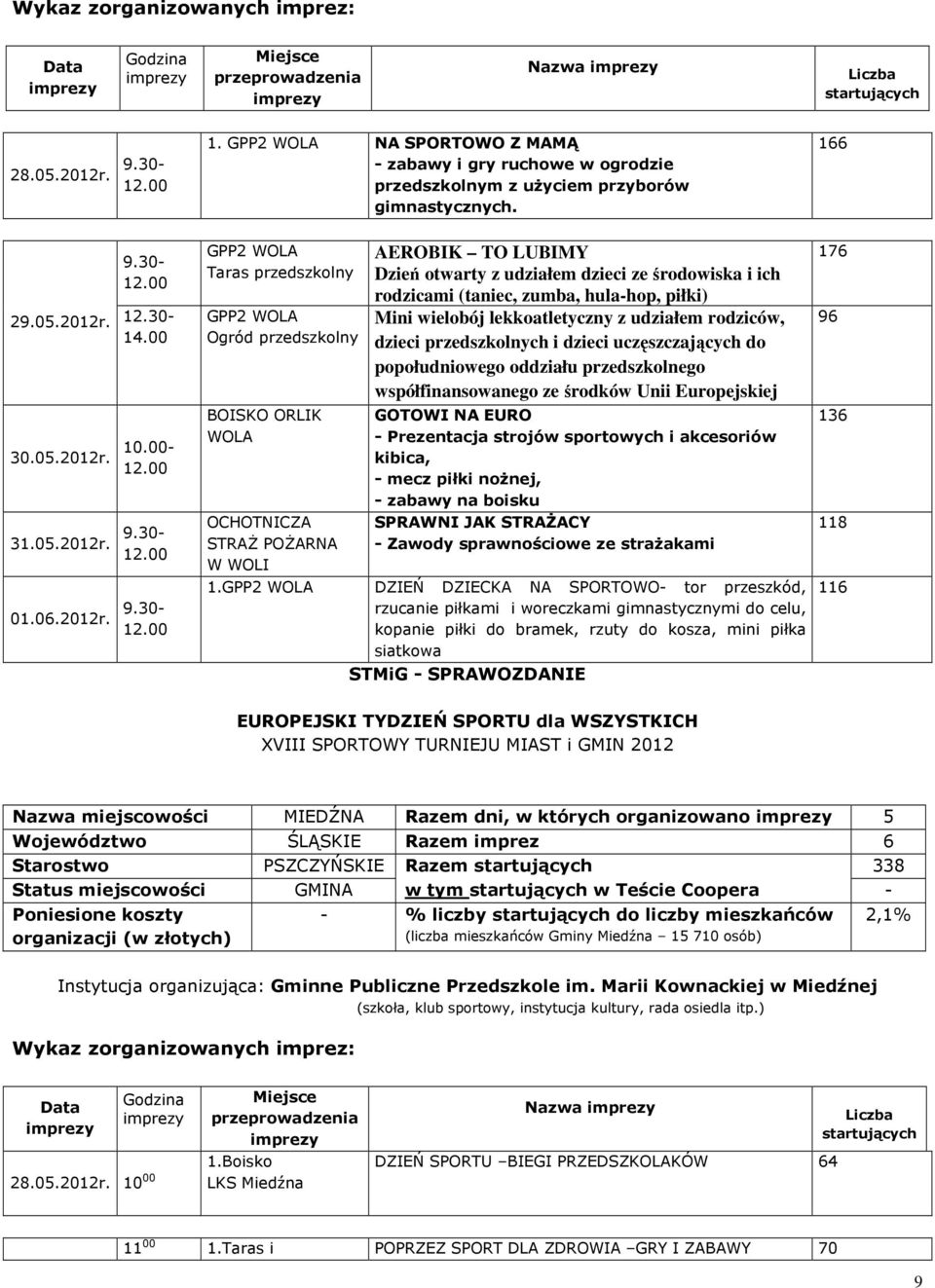 GPP2 WOLA AEROBIK TO LUBIMY Dzień otwarty z udziałem dzieci ze środowiska i ich rodzicami (taniec, zumba, hula-hop, piłki) Mini wielobój lekkoatletyczny z udziałem rodziców, dzieci przedszkolnych i