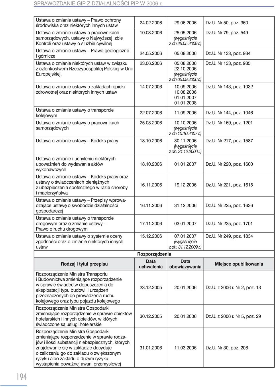 Ustawa o zmianie ustawy Prawo geologiczne i górnicze Ustawa o zmianie niektórych ustaw w związku z członkostwem Rzeczypospolitej Polskiej w Unii Europejskiej.