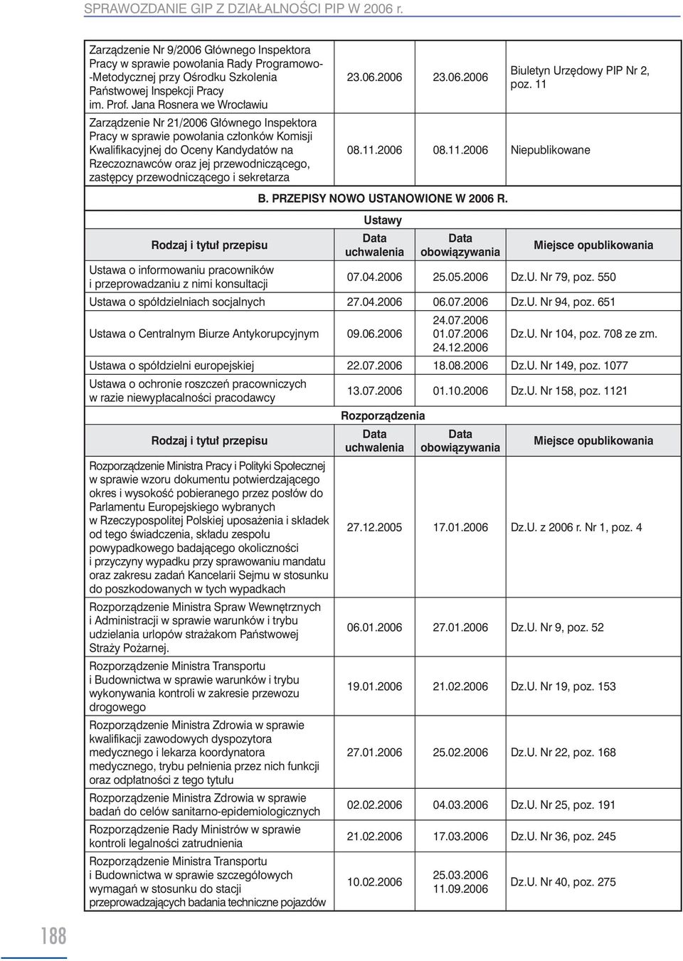 zastępcy przewodniczącego i sekretarza Rodzaj i tytuł przepisu 23.06.2006 23.06.2006 Biuletyn Urzędowy PIP Nr 2, poz. 11 08.11.2006 08.11.2006 Niepublikowane B. PRZEPISY NOWO USTANOWIONE W 2006 R.