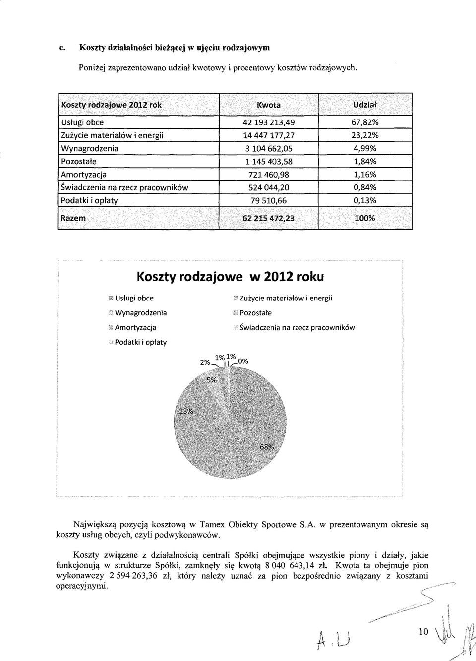 460,98 1,16% Świadczenia na rzecz pracowników 524 044,20 0,84% Podatki i opłaty 79 510,66 0,13% Razem 62 215 472,23 100% Koszty rodzajowe w 2012 roku i Usługi obce Wynagrodzenia Amortyzacja s Zużycie