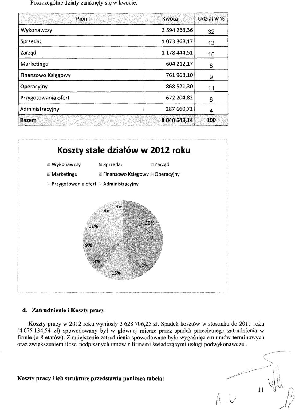ofert Finansowo Księgowy Operacyjny Administracyjny 8% 4% 11% 32% 9% 8% 13% d. Zatrudnienie i Koszty pracy Koszty pracy w 2012 roku wyniosły 3 628 706,25 zł.