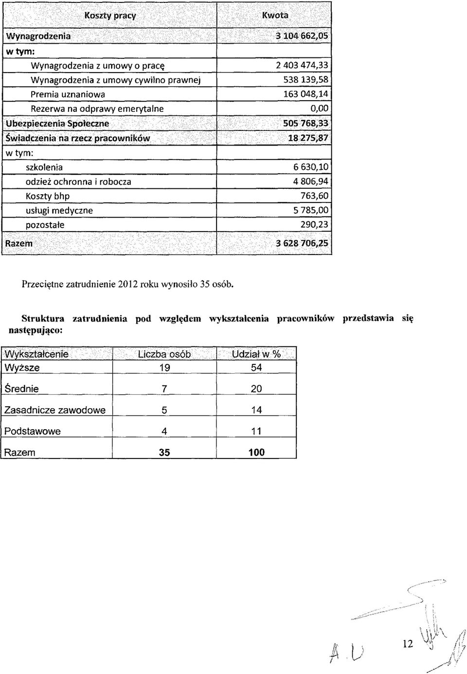 806,94 Koszty bhp 763,60 usługi medyczne 5 785,00 pozostałe 290,23 Razem 3 628 706,25 Przeciętne zatrudnienie 2012 roku wynosiło 35 osób.
