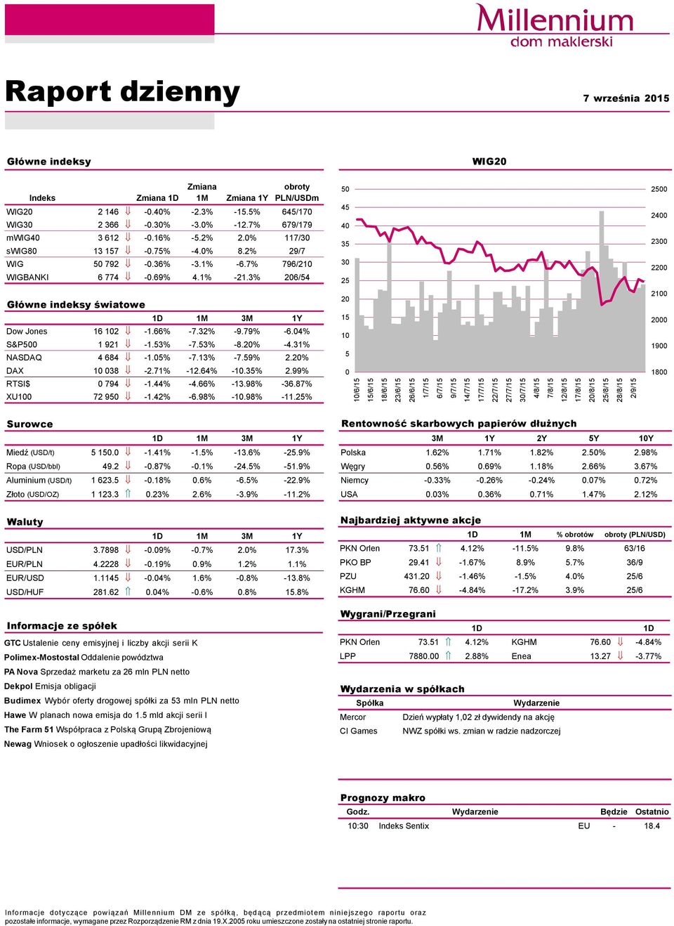 3% 26/54 5 45 4 35 3 25 25 24 23 22 GłÅwne indeksy światowe 1D 1M 3M 1Y Dow Jones 16 12-1.66% -7.32% -9.79% -6.4% S&P5 1 921-1.53% -7.53% -8.2% -4.31% NASDAQ 4 684-1.5% -7.13% -7.59% 2.2% DAX 1 38-2.