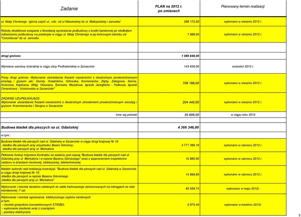 Jarowita. 7 989,00 wykonano w sierpniu 2012 r. drogi gminne: 1 089 848,00 Wymiana warstwy ścieralnej w ciągu ulicy Podhalańskiej w Szczecinie 143 636,00 wrzesień 2012 r.