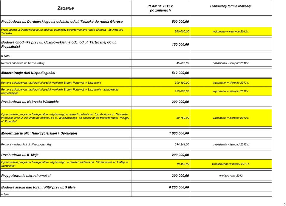 Przyszłości 150 000,00 w tym.: Remont chodnika ul. Uczniowskiej 45 896,00 październik - listopad 2012 r.