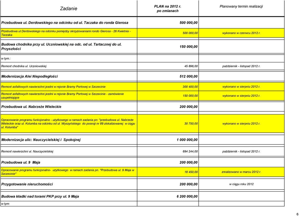 Przyszłości 150 000,00 w tym.: Remont chodnika ul. Uczniowskiej 45 896,00 październik - listopad 2012 r.