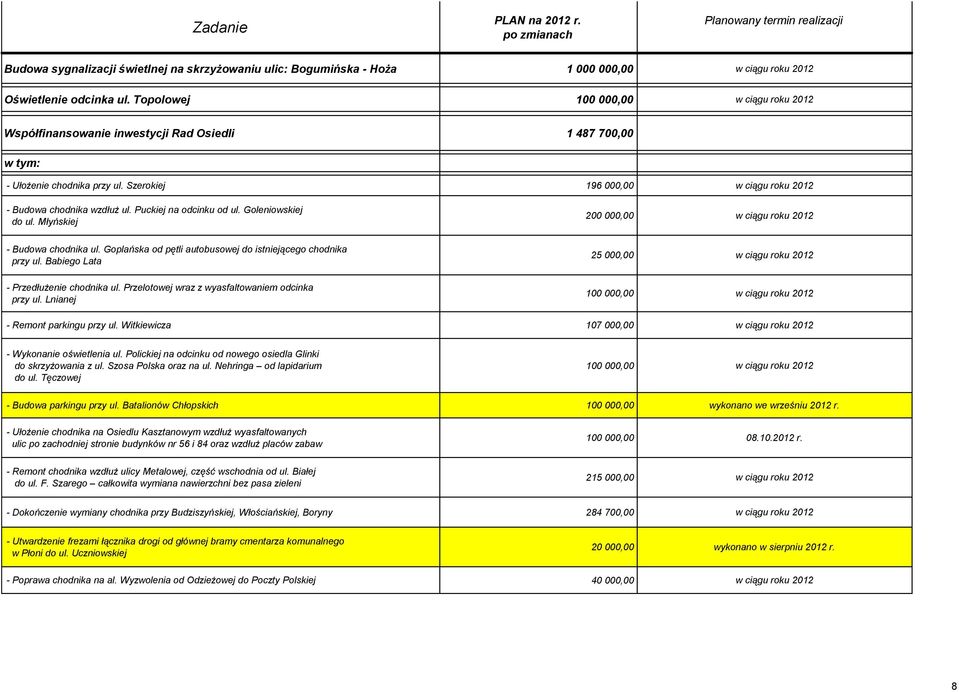 Puckiej na odcinku od ul. Goleniowskiej do ul. Młyńskiej 200 000,00 w ciągu roku 2012 - Budowa chodnika ul. Goplańska od pętli autobusowej do istniejącego chodnika przy ul.