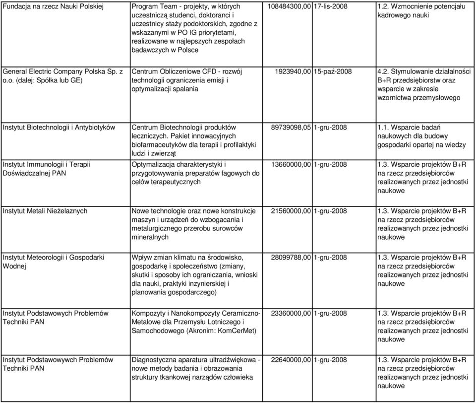 2. Stymulowanie działalności Instytut Biotechnologii i Antybiotyków Instytut Immunologii i Terapii Doświadczalnej PAN Centrum Biotechnologii produktów leczniczych.
