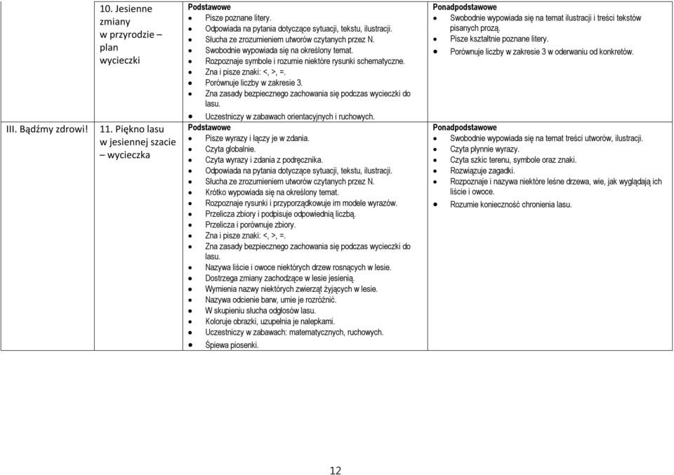 Porównuje liczby w zakresie 3. Zna zasady bezpiecznego zachowania się podczas wycieczki do lasu. Uczestniczy w zabawach orientacyjnych i ruchowych. Pisze wyrazy i łączy je w zdania. Czyta globalnie.