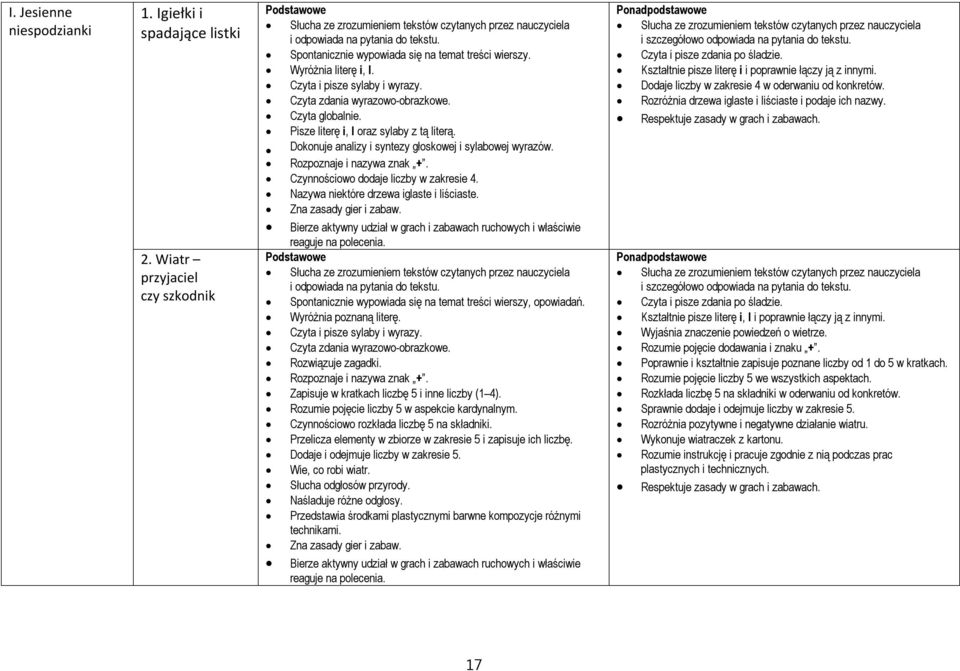 Dokonuje analizy i syntezy głoskowej i sylabowej wyrazów. Rozpoznaje i nazywa znak +. Czynnościowo dodaje liczby w zakresie 4. Nazywa niektóre drzewa iglaste i liściaste. Zna zasady gier i zabaw.