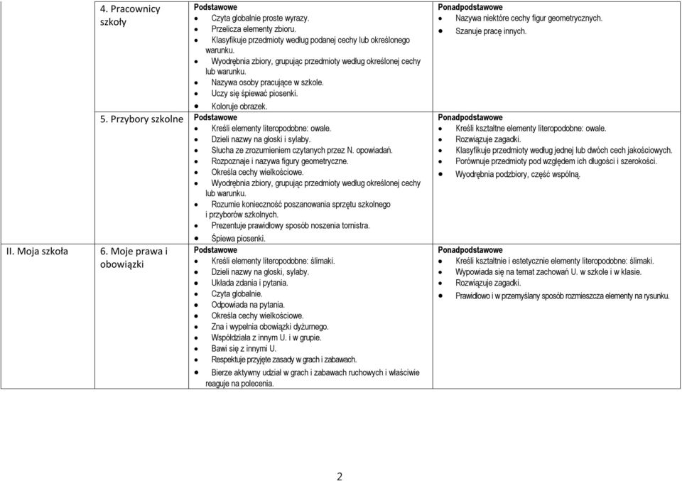 Przybory szkolne Kreśli elementy literopodobne: owale. Dzieli nazwy na głoski i sylaby. Słucha ze zrozumieniem czytanych przez N. opowiadań. Rozpoznaje i nazywa figury geometryczne.