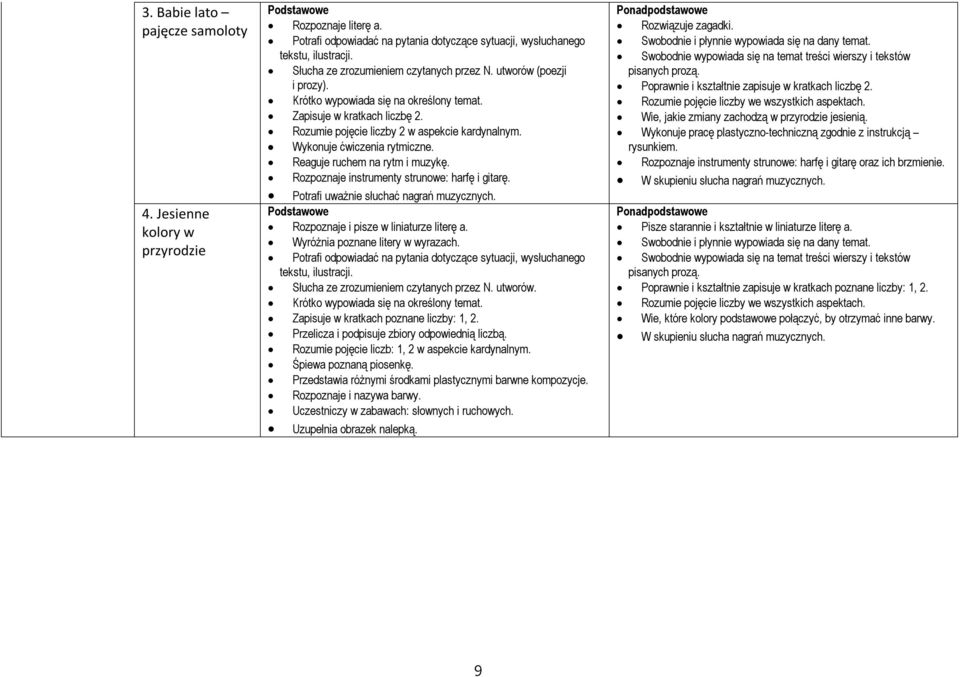 Wykonuje ćwiczenia rytmiczne. Reaguje ruchem na rytm i muzykę. Rozpoznaje instrumenty strunowe: harfę i gitarę. Potrafi uważnie słuchać nagrań muzycznych. Rozpoznaje i pisze w liniaturze literę a.