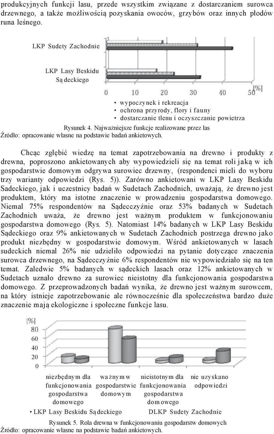 Najważniejsze funkcje realizowane przez las Źródło: opracowanie własne na podstawie badań ankietowych.