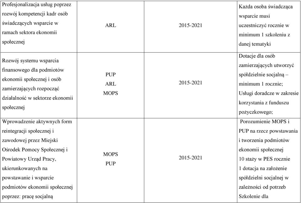 2015-2021 Dotacje dla osób zamierzających utworzyć spółdzielnie socjalną minimum 1 rocznie; Usługi doradcze w zakresie korzystania z funduszu pożyczkowego; Wprowadzenie aktywnych form Porozumienie