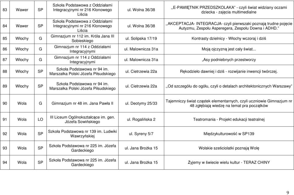 Wolna 36/38,,AKCEPTACJA- INTEGRACJA- czyli pierwszaki poznają trudne pojęcie Autyzmu, Zespołu Asperegera, Zespołu Downa i ADHD. 85 Włochy G Gimnazjum nr 112 im. Króla Jana III Sobieskiego ul.