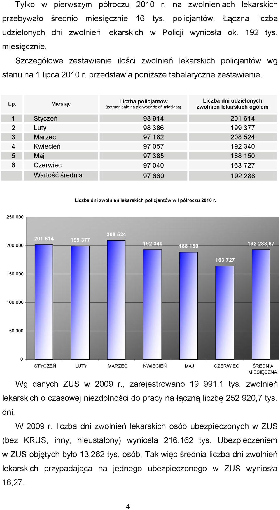 Miesiąc Liczba policjantów (zatrudnienie na pierwszy dzień miesiąca) Liczba dni udzielonych zwolnień lekarskich ogółem 1 Styczeń 98 914 201 614 2 Luty 98 386 199 377 3 Marzec 97 182 208 524 4