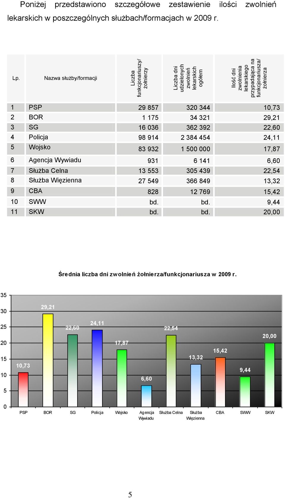 Nazwa służby/formacji 1 PSP 29 857 320 344 10,73 2 BOR 1 175 34 321 29,21 3 SG 16 036 362 392 22,60 4 Policja 98 914 2 384 454 24,11 5 Wojsko 83 932 1 500 000 17,87 6 Agencja Wywiadu 931 6 141 6,60 7