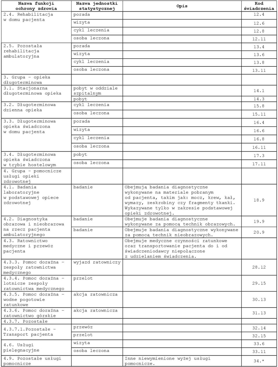 11 pobyt w oddziale szpitalnym 14.1 pobyt 14.3 cykl leczenia 15.8 osoba leczona 15.11 porada 16.4 wizyta 16.6 cykl leczenia 16.8 3.4. Długoterminowa opieka świadczona w trybie hostelowym 4.