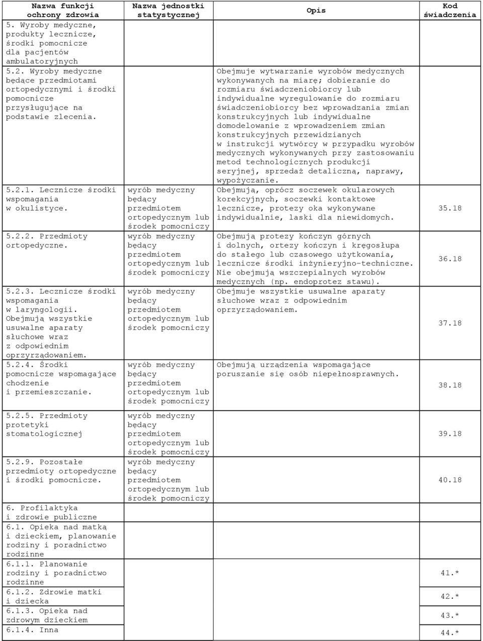 Lecznicze środki wspomagania w laryngologii. Obejmują wszystkie usuwalne aparaty słuchowe wraz z odpowiednim oprzyrządowaniem. 5.2.4. Środki pomocnicze wspomagające chodzenie i przemieszczanie. 5.2.5. Przedmioty protetyki stomatologicznej 5.