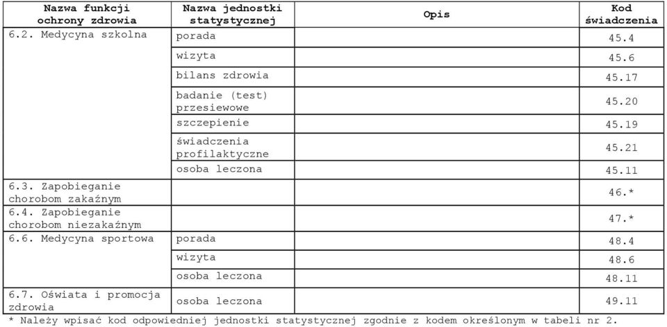 Zapobieganie chorobom zakaźnym 46.* 6.4. Zapobieganie chorobom niezakaźnym 47.* 6.6. Medycyna sportowa porada 48.4 wizyta 48.