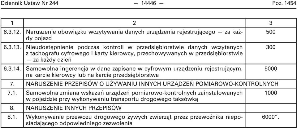 Samowolna ingerencja w dane zapisane w cyfrowym urządzeniu rejestrującym, 0 na karcie kierowcy lub na karcie przedsiębiorstwa 7.