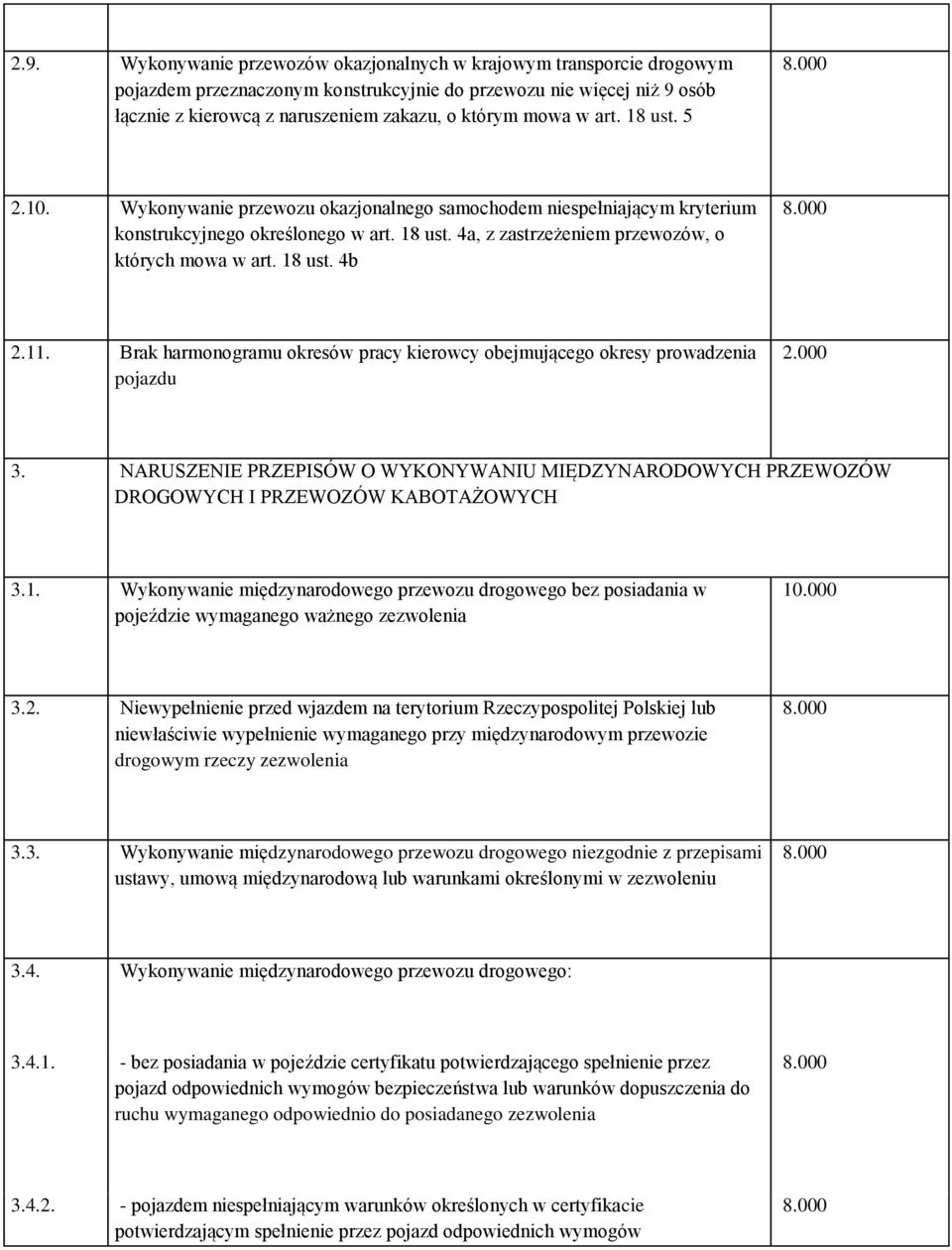 11. Brak harmonogramu okresów pracy kierowcy obejmującego okresy prowadzenia pojazdu 3. NARUSZENIE PRZEPISÓW O WYKONYWANIU MIĘDZYNARODOWYCH PRZEWOZÓW DROGOWYCH I PRZEWOZÓW KABOTAŻOWYCH 3.1. Wykonywanie międzynarodowego przewozu drogowego bez posiadania w pojeździe wymaganego ważnego zezwolenia 10.