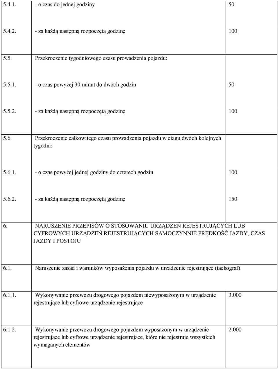 6.2. - za każdą następną rozpoczętą godzinę 150 6. NARUSZENIE PRZEPISÓW O STOSOWANIU URZĄDZEŃ REJESTRUJĄCYCH LUB CYFROWYCH URZĄDZEŃ REJESTRUJĄCYCH SAMOCZYNNIE PRĘDKOŚĆ JAZDY, CZAS JAZDY I POSTOJU 6.1. Naruszenie zasad i warunków wyposażenia pojazdu w urządzenie rejestrujące (tachograf) 6.