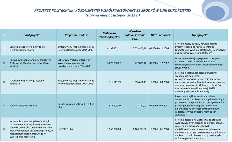 2006 Opis projektu Projekt dotyczy budowy nowego obiektu dydaktycznego pod nazwą Centralne Laboratorium Wydziału Elektroniki i Informatyki o całkowitej powierzchni 3290,3 m 2.