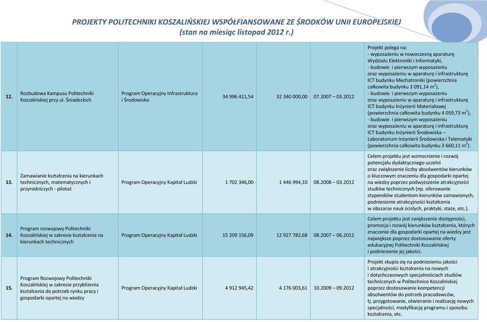 Materiałowej (powierzchnia całkowita budynku 4 059,73 m 2 ), ICT budynku Inżynierii Środowiska Laboratorium Inżynierii Środowiska i Telematyki (powierzchnia całkowita budynku 3 660,11 m 2 ). 13.