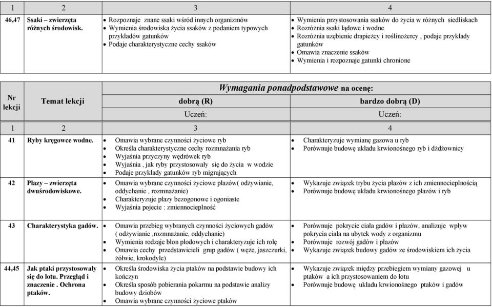 różnych siedliskach Rozróżnia ssaki lądowe i wodne Rozróżnia uzębienie drapieżcy i roślinożercy, podaje przykłady gatunków Omawia znaczenie ssaków Wymienia i rozpoznaje gatunki chronione dobrą (R)