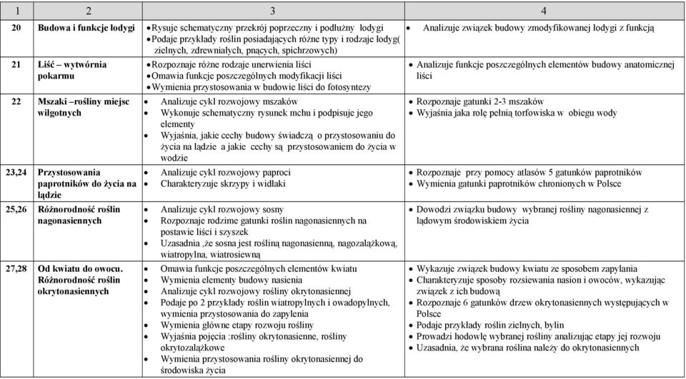 Różnorodność roślin okrytonasiennych Rozpoznaje różne rodzaje unerwienia liści Omawia funkcje poszczególnych modyfikacji liści Wymienia przystosowania w budowie liści do fotosyntezy Analizuje cykl