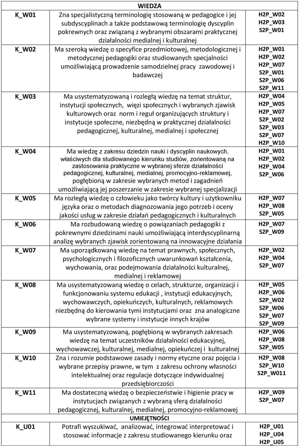 specjalności umożliwiającą prowadzenie samodzielnej pracy zawodowej i badawczej Ma usystematyzowaną i rozległą wiedzę na temat struktur, instytucji społecznych, więzi społecznych i wybranych zjawisk