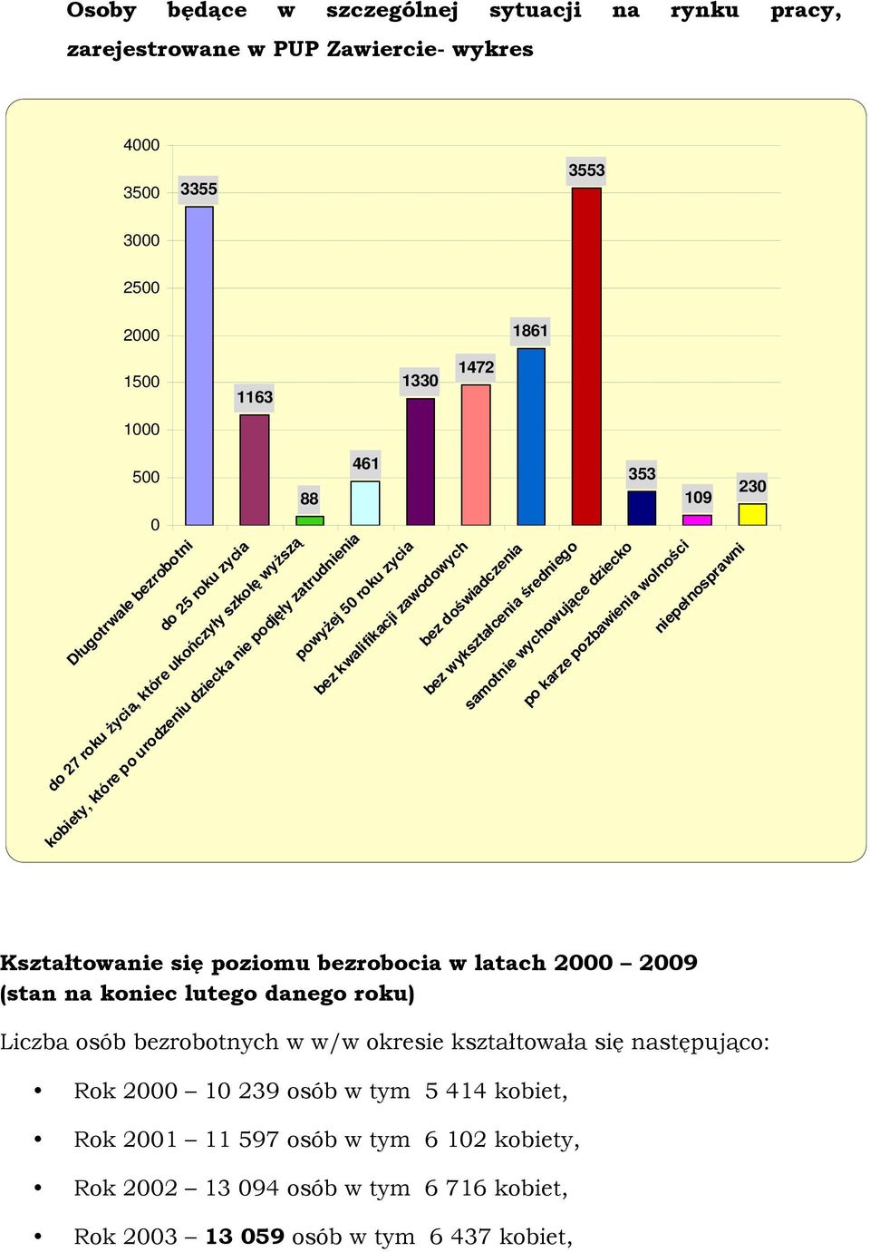 doświadczenia bez wykształcenia średniego samotnie wychowujące dziecko po karze pozbawienia wolności niepełnosprawni Kształtowanie się poziomu bezrobocia w latach 2000 2009 (stan na koniec lutego