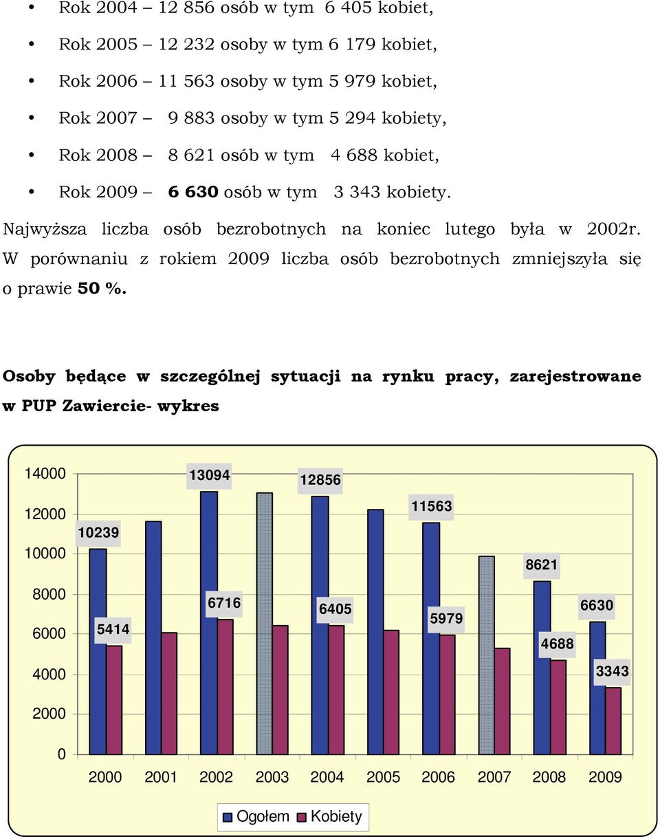 W porównaniu z rokiem 2009 liczba osób bezrobotnych zmniejszyła się o prawie 50 %.