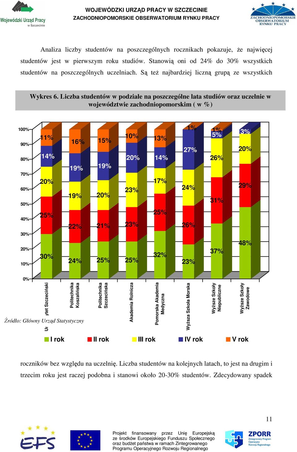 Liczba studentów w podziale na poszczególne lata studiów oraz uczelnie w województwie zachodniopomorskim ( w %) 100% 90% 80% 70% 60% 50% 40% 30% 11% 14% 20% 25% 16% 19% 19% 22% 15% 19% 20% 21% 10%