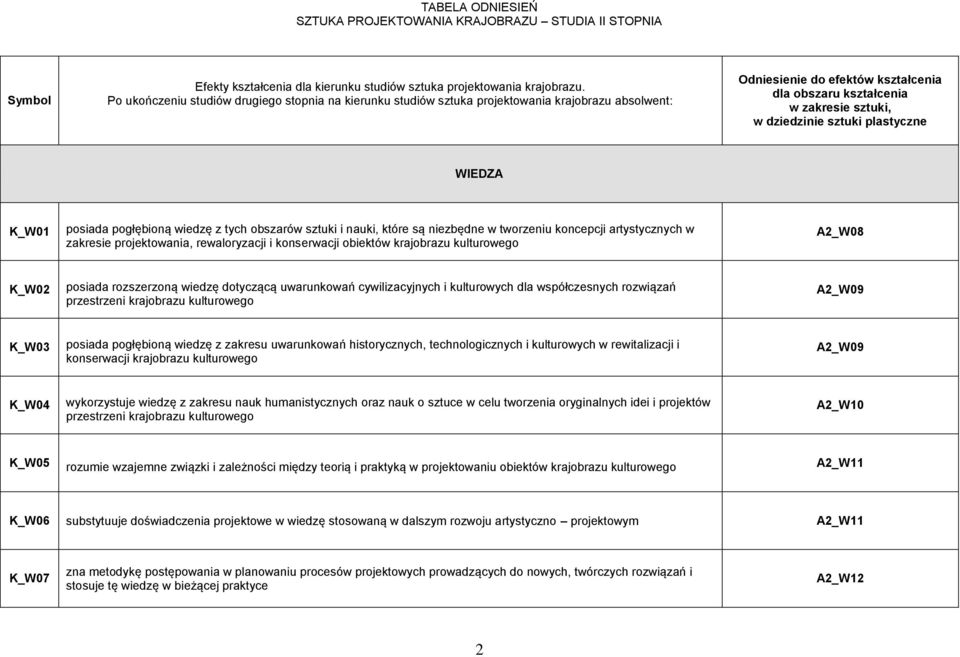 plastyczne WIEDZA K_W01 posiada pogłębioną wiedzę z tych obszarów sztuki i nauki, które są niezbędne w tworzeniu koncepcji artystycznych w zakresie projektowania, rewaloryzacji i konserwacji obiektów