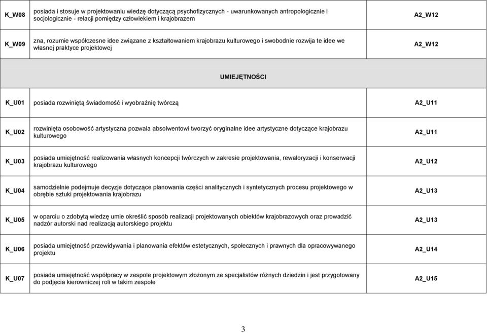 A2_U11 K_U02 rozwinięta osobowość artystyczna pozwala absolwentowi tworzyć oryginalne idee artystyczne dotyczące krajobrazu kulturowego A2_U11 K_U03 posiada umiejętność realizowania własnych