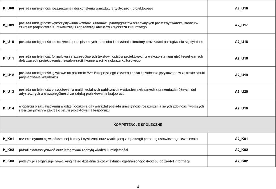 zasad posługiwania się cytatami A2_U18 K_U11 posiada umiejętność formułowania szczegółowych tekstów i opisów projektowych z wykorzystaniem ujęć teoretycznych dotyczących projektowania, rewaloryzacji